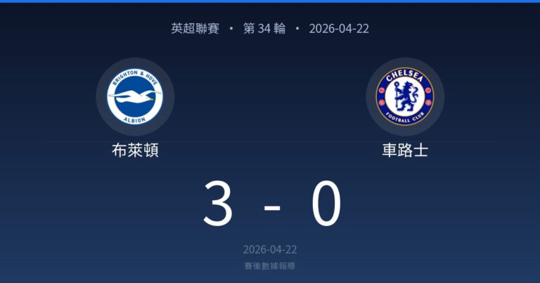 布萊頓 3-0 車路士｜英超聯賽 第 34 輪賽後戰報（2026-04-22）