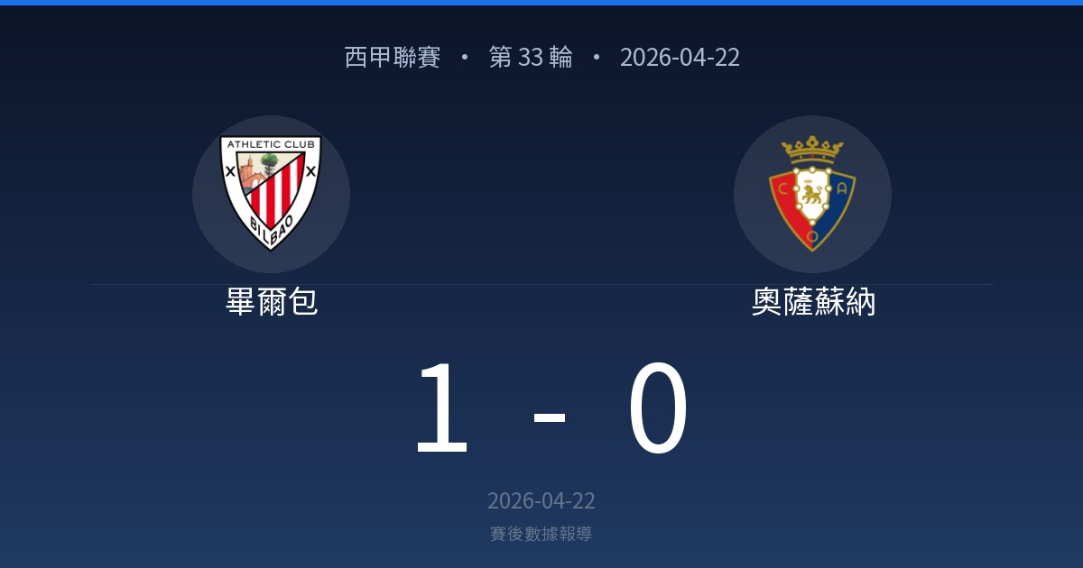 Scoreboard shows Athletic Bilbao 1, Osasuna 0 on 2026-04-22.