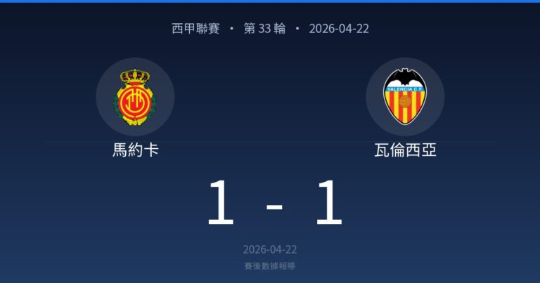 馬約卡 1-1 瓦倫西亞｜西甲聯賽 第 33 輪賽後戰報（2026-04-22）