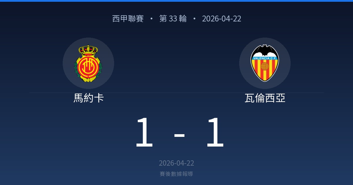 西甲聯賽第33輪，馬約卡對瓦倫西亞，1-1，日期2026-04-22