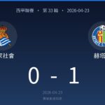 西甲第33轮：皇家社会0-1赫塔菲，2026-04-23，赛后数据报道的结果画面（Getafe获胜）