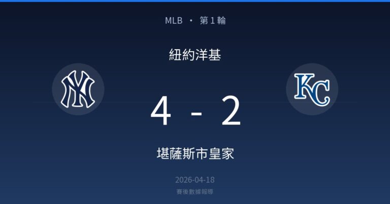 紐約洋基 4-2 堪薩斯市皇家｜MLB 第 1 輪賽後戰報
