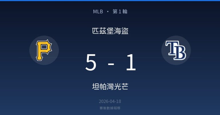 匹茲堡海盜 5-1 坦帕灣光芒｜MLB 第 1 輪賽後戰報
