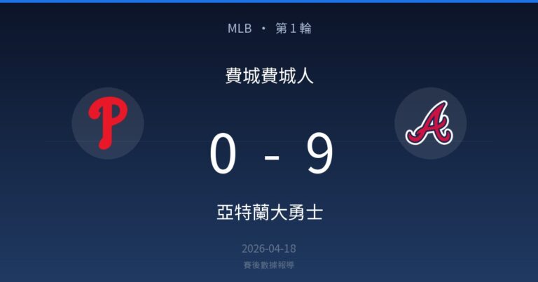 費城費城人 0-9 亞特蘭大勇士｜MLB 第 1 輪賽後戰報