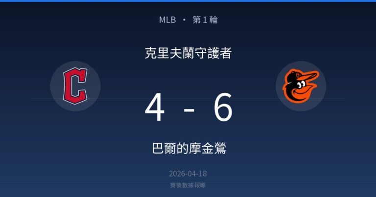 克里夫蘭守護者 4-6 巴爾的摩金鶯｜MLB 第 1 輪賽後戰報