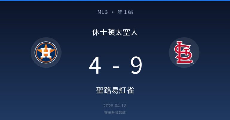 休士頓太空人 4-9 聖路易紅雀｜MLB 第 1 輪賽後戰報