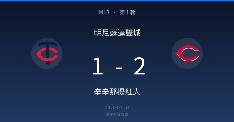 明尼蘇達雙城 1-2 辛辛那提紅人｜MLB 第 1 輪賽後戰報