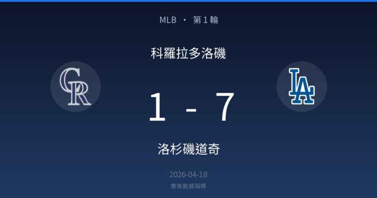 科羅拉多洛磯 1-7 洛杉磯道奇｜MLB 第 1 輪賽後戰報