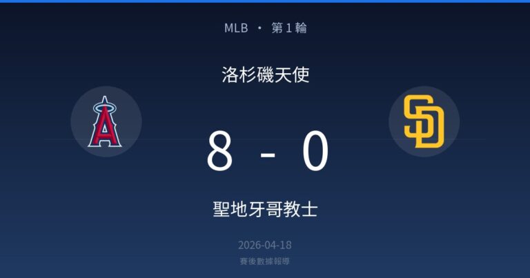 洛杉磯天使 8-0 聖地牙哥教士｜MLB 第 1 輪賽後戰報