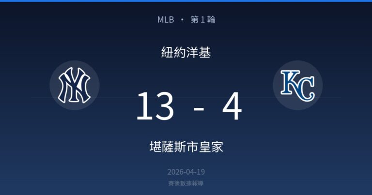 紐約洋基 13-4 堪薩斯市皇家｜MLB 第 1 輪賽後戰報