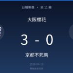 試合結果: 大阪櫻花 3-0 京都不死鳥、日付 2026-04-18
