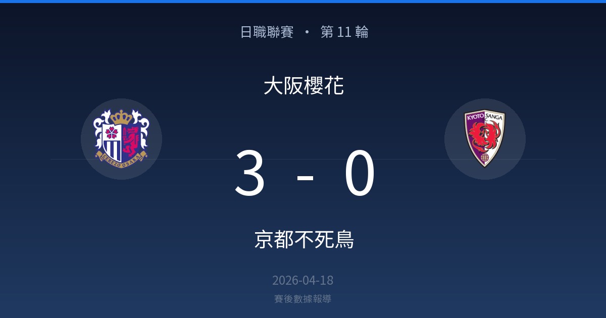 試合結果: 大阪櫻花 3-0 京都不死鳥、日付 2026-04-18