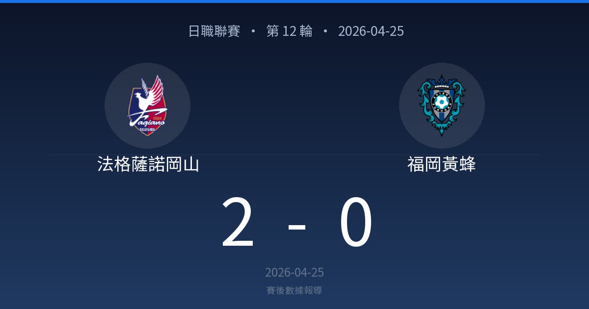 左: 法格薩諾岡山、右: 福岡黄蜂の対戦結果。スコアは2-0、日付は2026-04-25。