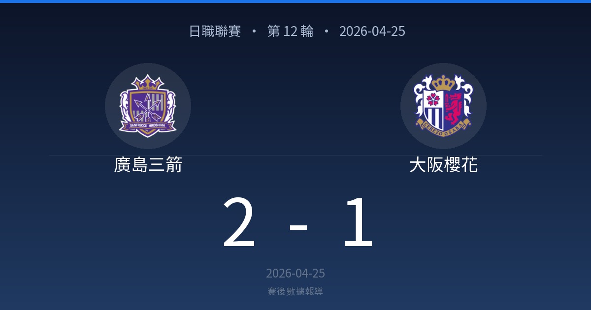 試合結果: 広島三箭 2 - 1 大阪櫻花（2026-04-25）