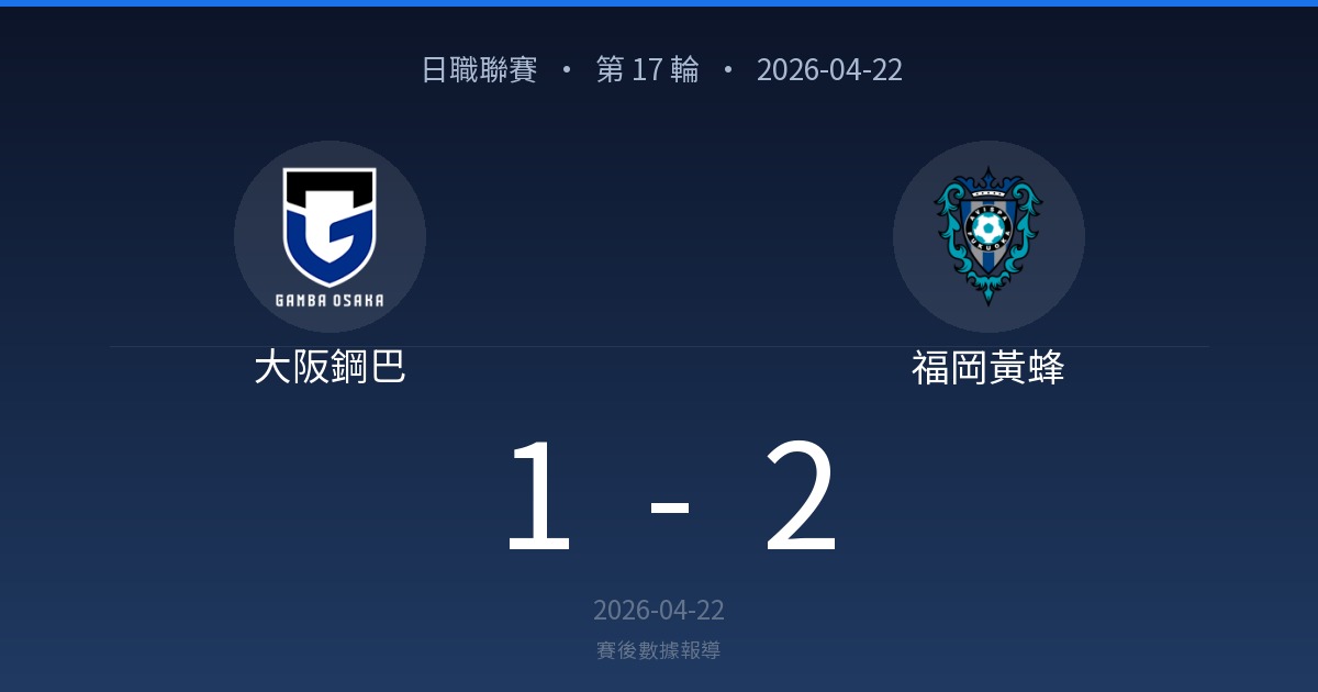 Scoreboard for the 17th round of Nippon Professional League showing Osaka Gamba vs. Fukuoka Hornets, 1–2 on 2026-04-22, with team logos above and date below.