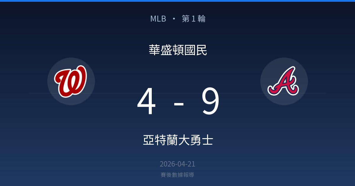 華盛頓國民 4-9 亞特蘭大勇士｜MLB賽後戰報（2026-04-21）
