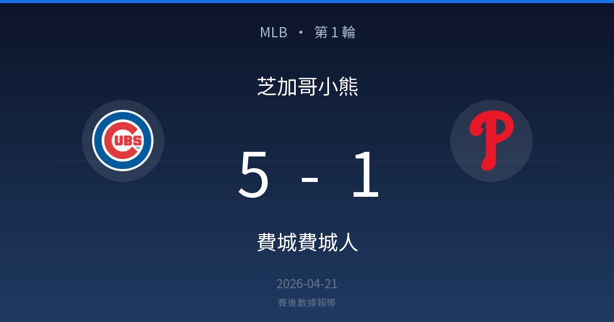 芝加哥小熊 5-1 費城費城人｜MLB賽後戰報（2026-04-21）
