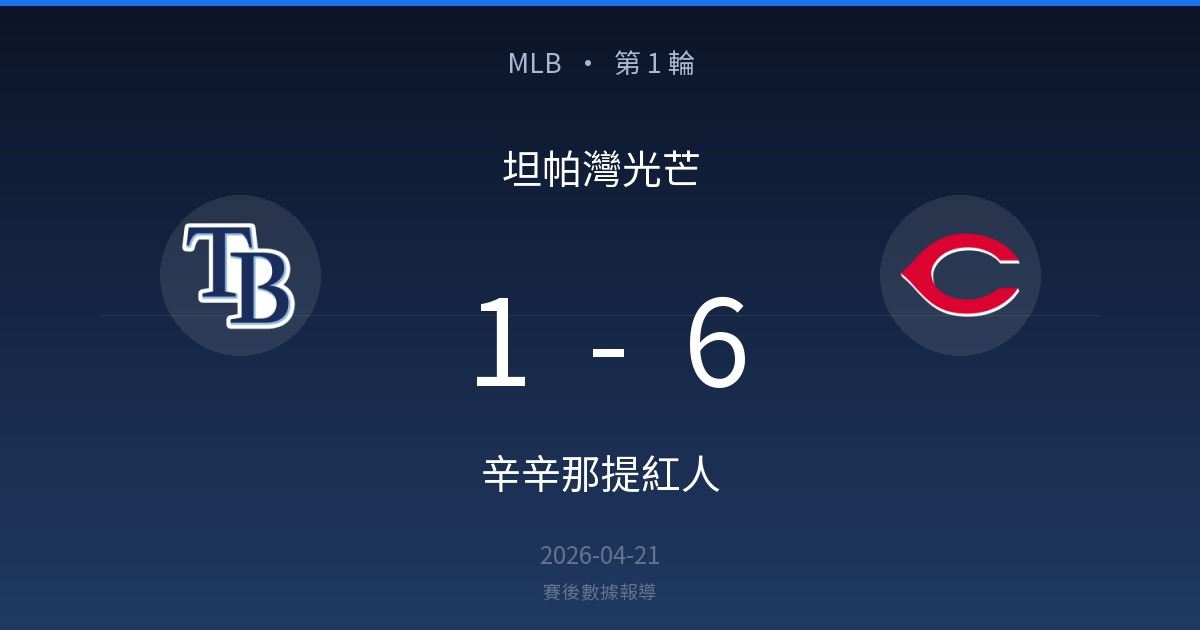 坦帕灣光芒 1-6 辛辛那提紅人｜MLB賽後戰報（2026-04-21）