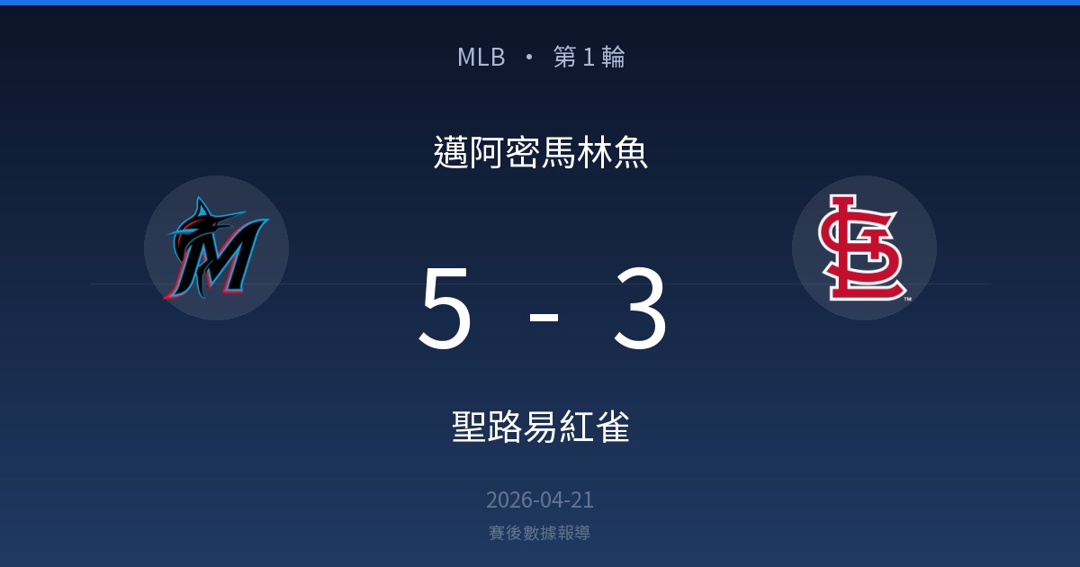 邁阿密馬林魚 5-3 聖路易紅雀｜MLB賽後戰報（2026-04-21）