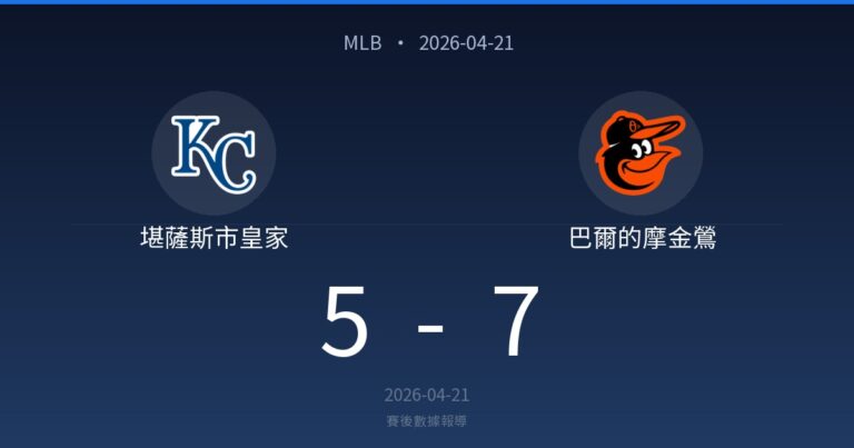 堪薩斯市皇家 5-7 巴爾的摩金鶯｜MLB賽後戰報（2026-04-21）