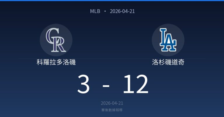 科羅拉多洛磯 3-12 洛杉磯道奇｜MLB賽後戰報（2026-04-21）