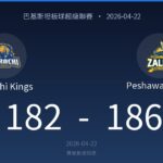 PSL scorecard: Karachi Kings 182 vs Peshawar Zalmi 186, date 2026-04-22, logos above each team name