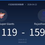 Cricket scoreboard: Lucknow Super Giants 119 – Rajasthan Royals 159, dated 2026-04-22 with team logos above each score.