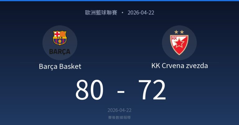 Barça Basket 80-72 KK Crvena zvezda｜歐洲籃球聯賽賽後戰報（2026-04-22）