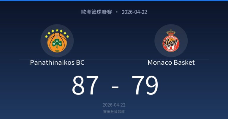 Panathinaikos BC 87-79 Monaco Basket｜歐洲籃球聯賽賽後戰報（2026-04-22）