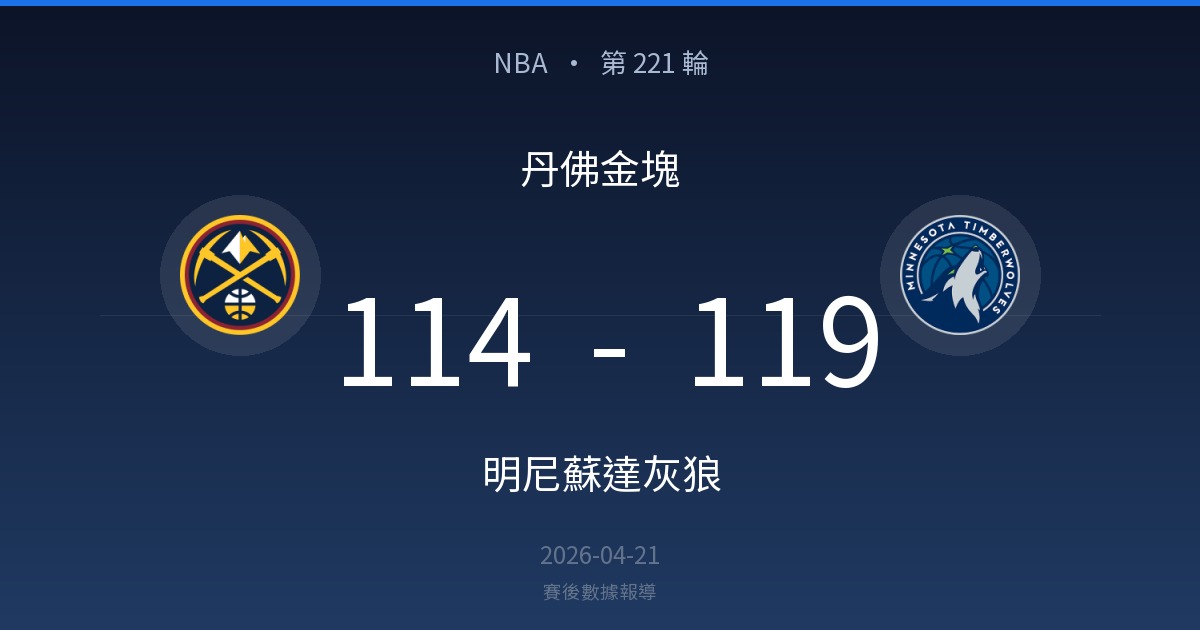 丹佛金塊 114-119 明尼蘇達灰狼｜NBA Western conference first round 賽後戰報（2026-04-21）