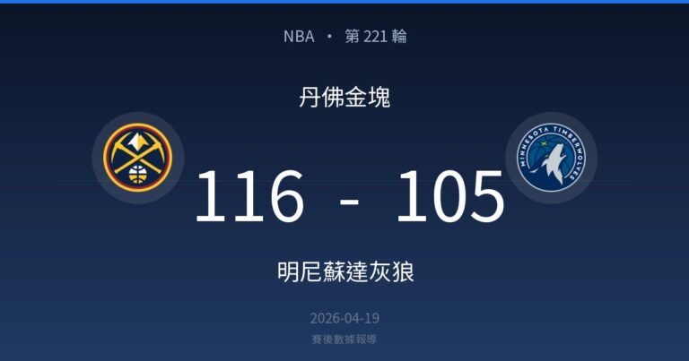 丹佛金塊 116-105 明尼蘇達灰狼｜NBA 第 221 輪賽後戰報
