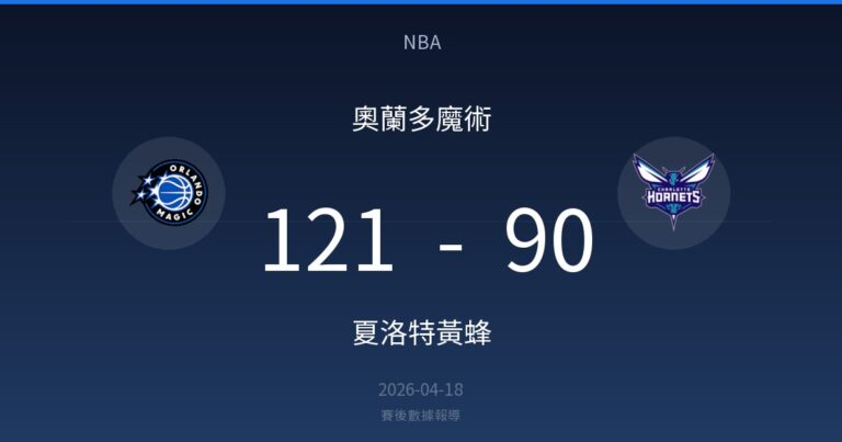奧蘭多魔術 121-90 夏洛特黃蜂｜NBA賽後戰報